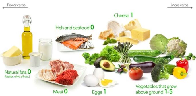 Keto-ruokavaliotuotteet sisältävät vähän hiilihydraatteja ja runsaasti rasvaa ja proteiineja.